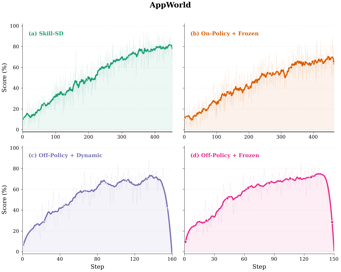 AppWorld training dynamics for four rollout-teacher configurations: on-policy dynamic, on-policy frozen, off-policy frozen, off-policy dynamic