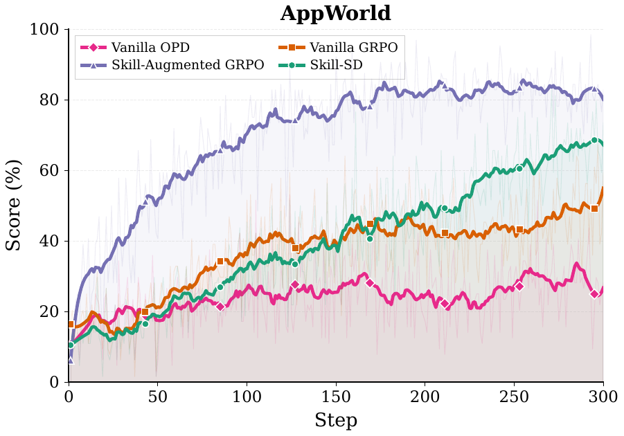 AppWorld training curves for Skill-SD and baselines