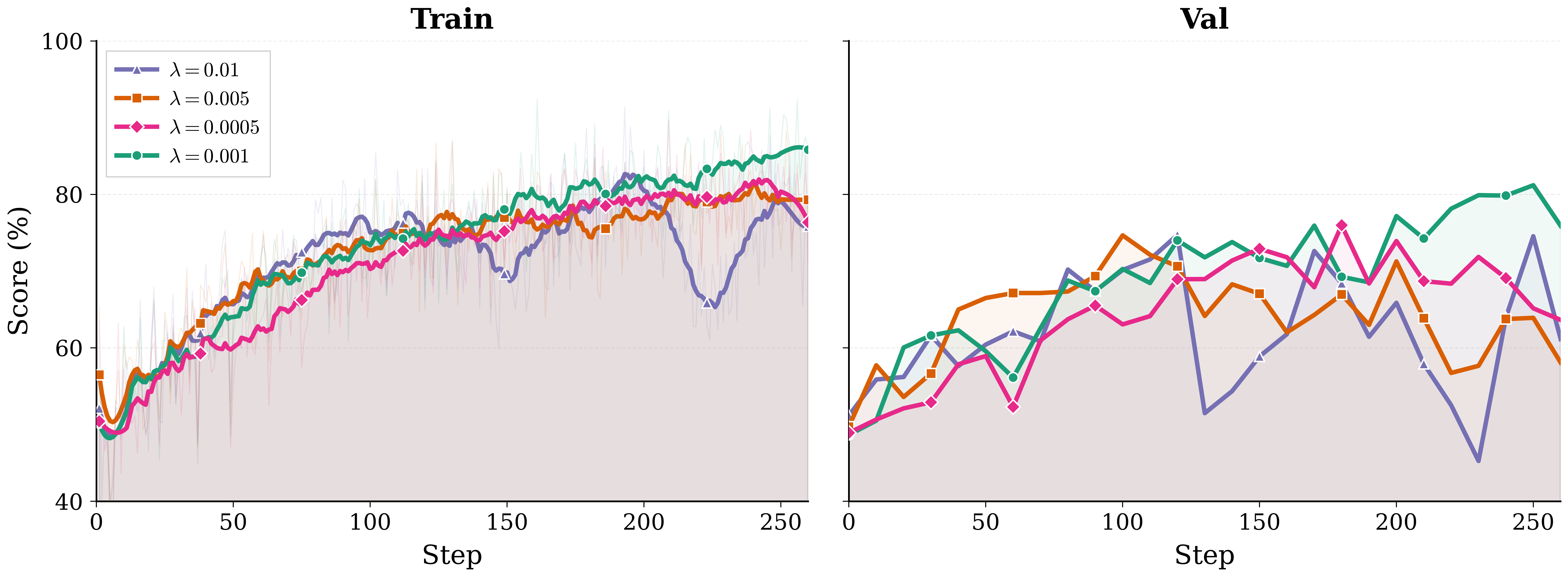 AppWorld training and validation completion rate curves for four SDL coefficient values