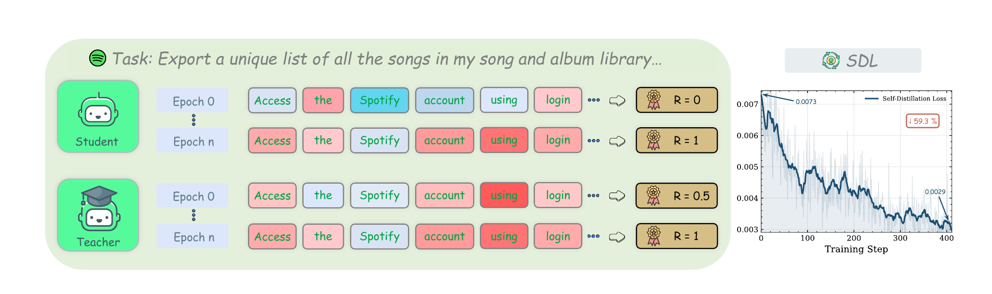 Token-level self-distillation dynamics showing teacher-student distribution alignment and declining SDL loss