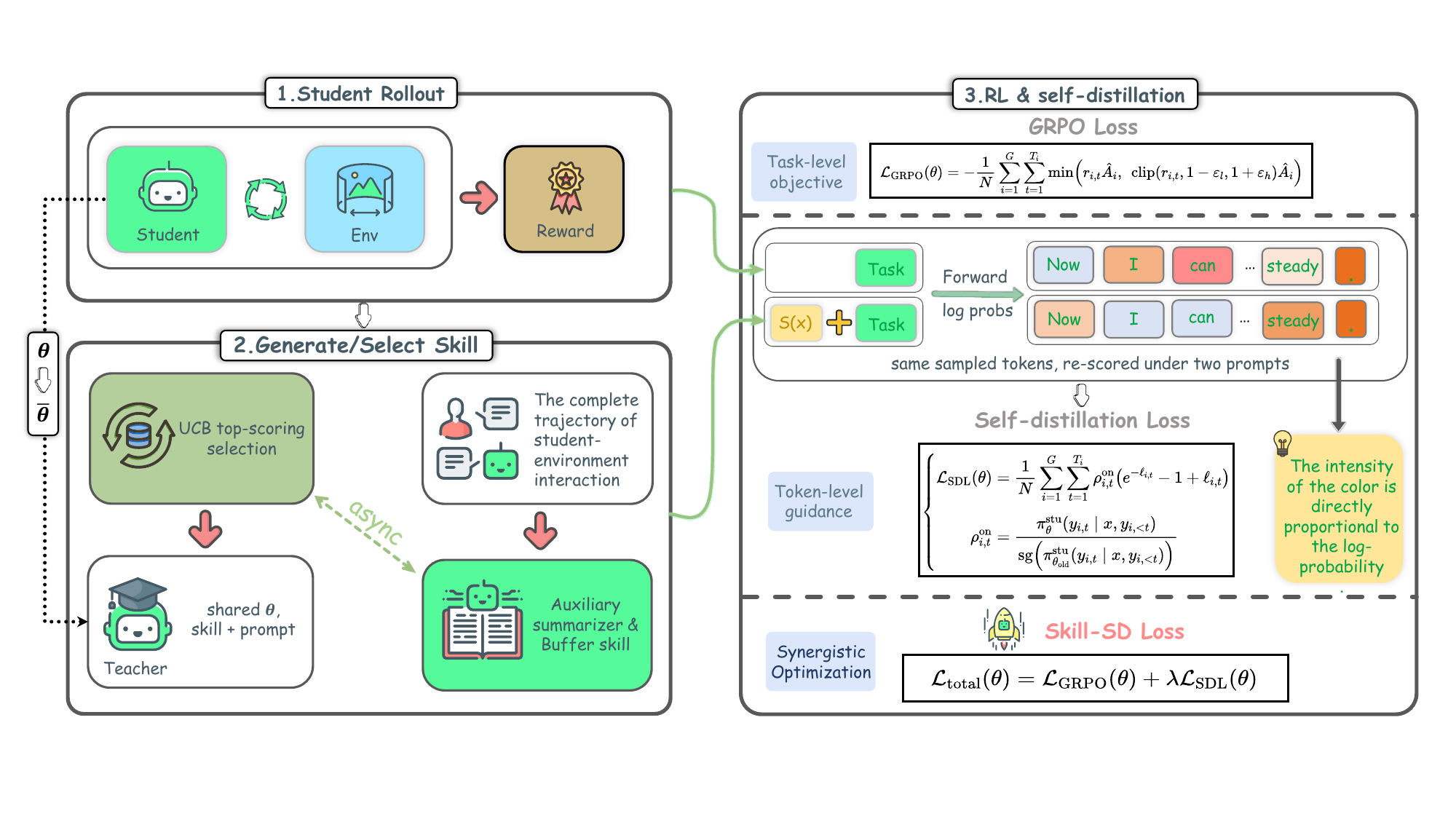 Skill-SD method overview showing student rollouts, skill extraction, and distillation