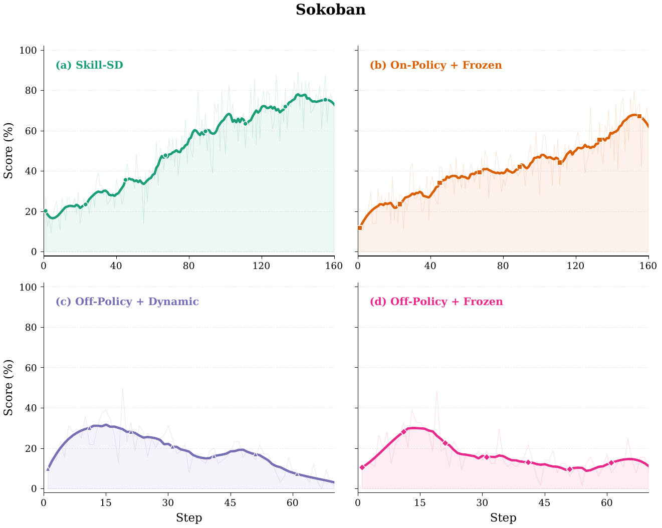 Sokoban training dynamics for four rollout-teacher configurations: on-policy dynamic, on-policy frozen, off-policy frozen, off-policy dynamic