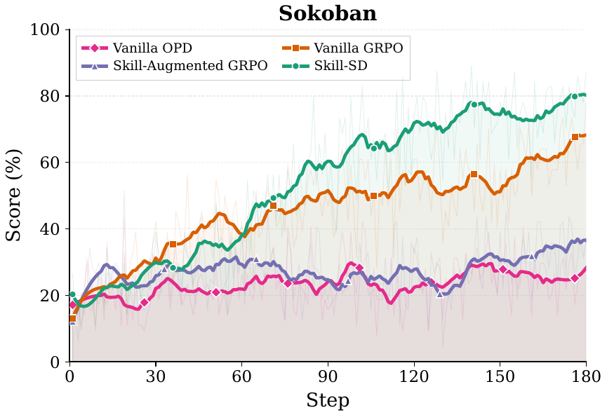 Sokoban training curves for Skill-SD and baselines
